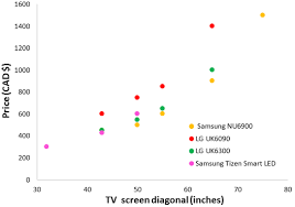The Relationship Between Tv Screen Size And Price The