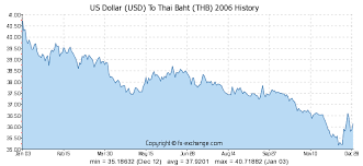Us Dollar Usd To Thai Baht Thb History Foreign Currency