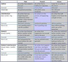 Tenses Table That Explains The Tenses Present Past And