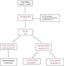 Flowchart Of Bi Rads 0 Mammograms Evaluated By Download