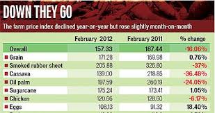 Crop Prices Tumble On An Annual Basis Bangkok Post Business