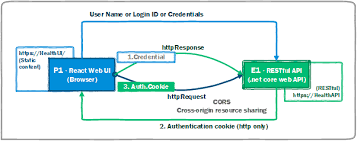 cross site cookie based authentication
