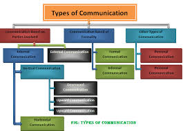 Types Of Communication Classification Of Communication