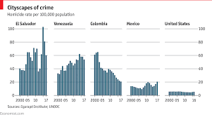 Latin Americas Homicide Epidemic Daily Chart