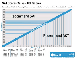 act or sat act sat ssat strategies