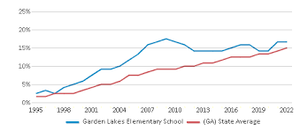 garden lakes elementary 2023 24