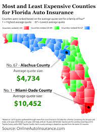 These are underinsured and uninsured motorist coverage, collision coverage, personal injury protection, auto liability coverage, medical payments coverage, and comprehensive coverage. Car Insurance Premium Comparison Of Florida Counties