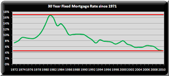 Competent 30 Year Fixed Mortgage Rate Chart History 30 Year