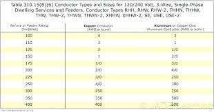 Aluminum Wire Amperage Abrakadabra Com Co