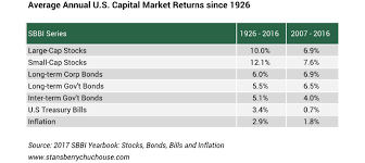 Dont Believe Stocks Always Beat Bonds Read This Insideinvest