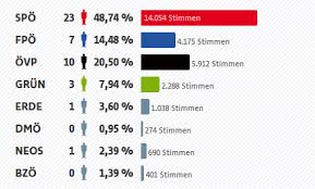 Wegen der gesetzlichen bestimmungen rücke der wahltag. Wahlstatistiken Stadt Villach