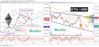 Ethereum Our Trading Plan For Coinbase Ethusd By Monfex