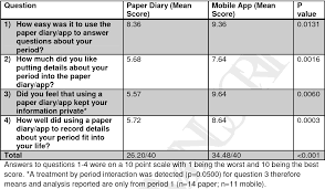 Table 1 From Mobile Application Vs Paper Pictorial Blood