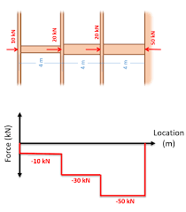 axial force diagrams and torque diagrams