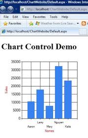 Asp Net 3 5 Chart Control Techbubbles