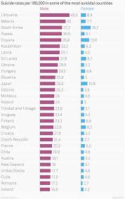 Suicide Rates Per 100 000 In Some Of The Most Suicidal Countries