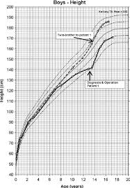 Growth Chart Illustrating The Growth Of The Proband Patient