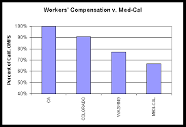 Study Of The Cost Of Pharmaceuticals In Workers Compensation