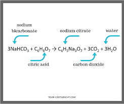 The Chemical Reaction Between Water And