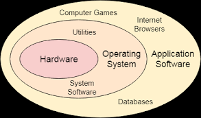 In this article , you will learn what is operating system , os important functions. Learn Operating System Os Tutorial Javatpoint