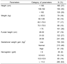 Anthropometric Measurements Gestational Wight Gain And