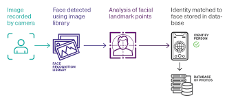 Facial Recognition Can Give Students Better Service And
