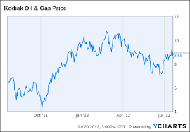 Growth Prospects Make Kodiak A Buy Kodiak Oil Gas Corp