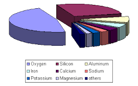 Composition Of The Earths Crust