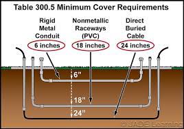 Electrical Burial Depths And Procedures