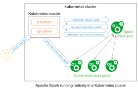 Google Announces Kubernetes Operator For Apache Spark The