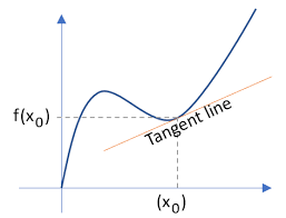 Tangent Line Definition Formula