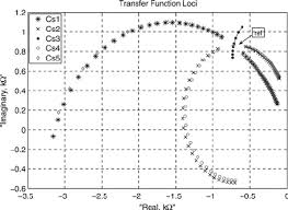 Transfer Function Loci For Csi Of A