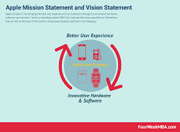 Apple Mission Statement And Vision Statement In A Nutshell