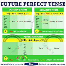 Structure of Future Perfect Tense ...