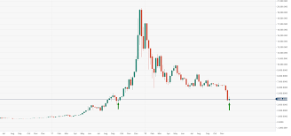 Bitcoin Price Analysis Btc Usd Weekly Candle Is Like The