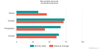 Murray State University Diversity Racial Demographics