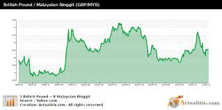 British Pound Malaysian Ringgit Gbp Myr