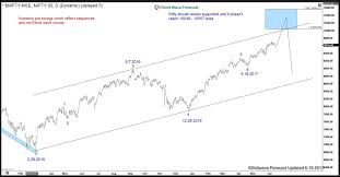 Nifty Nse Next Warning Area For Bulls Trading Elliottwave