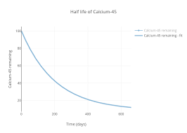 Half Life Of Calcium 45 Scatter Chart Made By 34932 Plotly