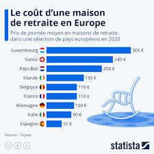 maison de retraite en europe