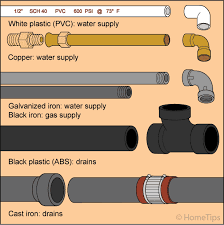 Pipes And Home Plumbing For Diy Plumbers