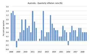 Australian Inflation Data Defies Mainstream Macro