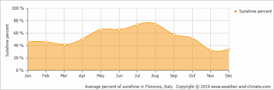 Climate And Average Monthly Weather In Florence Tuscany Italy