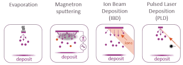 ion beam sputter deposition polygon