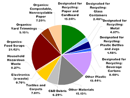 Governmental Use Of The Pie Chart To Compare Recycling