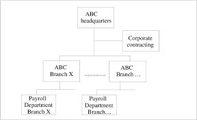 Organization Chart Abc Company Download Scientific Diagram