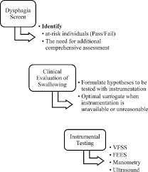 Process For Identifying And Evaluating Dysphagia This
