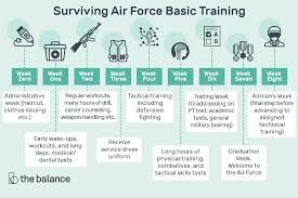 surviving air force basic training