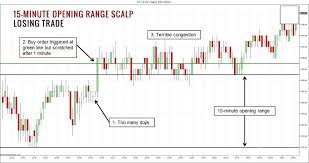 The 15 Minute Opening Range Scalp Trade Professional