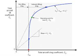 Aerodynamics Of Finite Wings